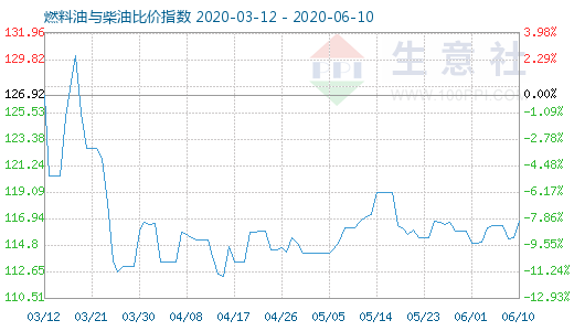 6月10日燃料油與柴油比價(jià)指數(shù)圖