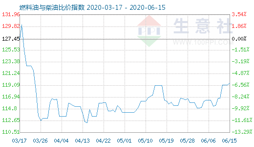 6月15日燃料油與柴油比價(jià)指數(shù)圖