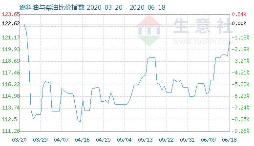 6月18日燃料油與柴油比價指數(shù)圖