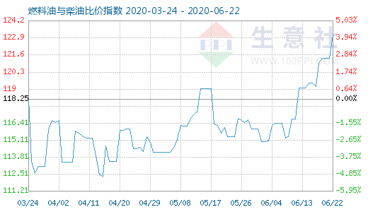 6月22日燃料油與柴油比價指數(shù)圖