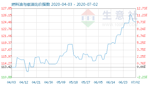 7月2日燃料油與柴油比價指數圖