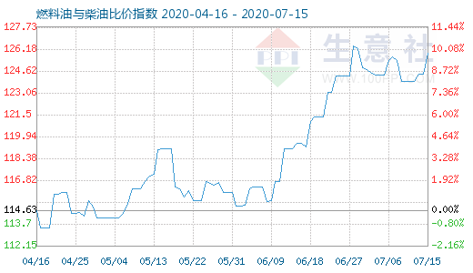 7月15日燃料油與柴油比價(jià)指數(shù)圖