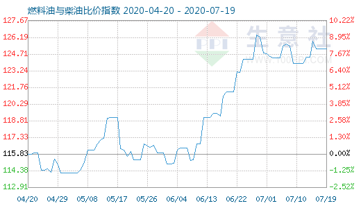 7月19日燃料油與柴油比價指數圖
