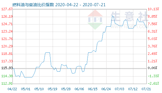 7月21日燃料油與柴油比價(jià)指數(shù)圖