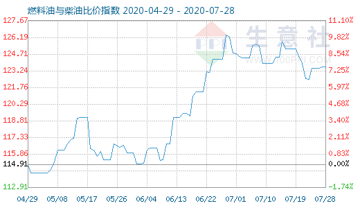 7月28日燃料油與柴油比價指數(shù)圖