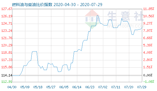 7月29日燃料油與柴油比價指數(shù)圖