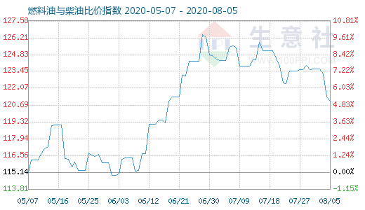 8月5日燃料油與柴油比價指數(shù)圖