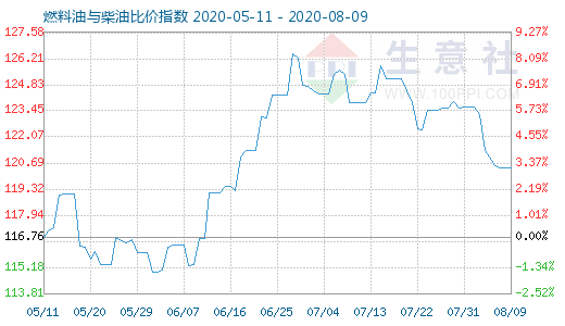 8月9日燃料油與柴油比價(jià)指數(shù)圖