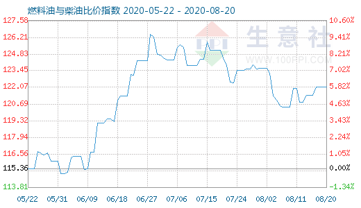 8月20日燃料油與柴油比價指數(shù)圖