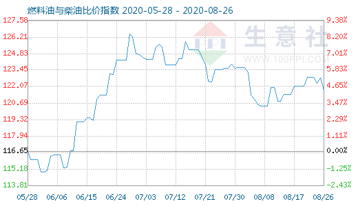 8月26日燃料油與柴油比價指數(shù)圖