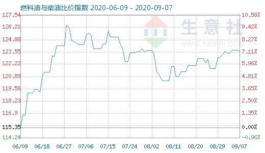 9月7日燃料油與柴油比價指數(shù)圖