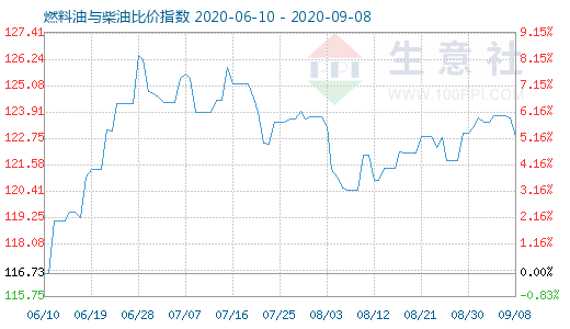 9月8日燃料油與柴油比價(jià)指數(shù)圖