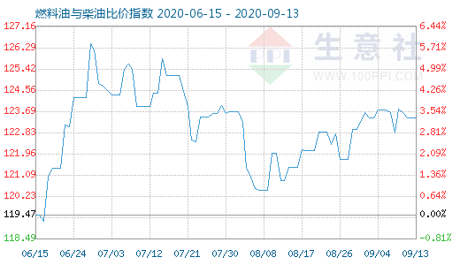 9月13日燃料油與柴油比價指數(shù)圖