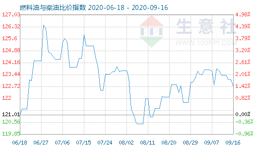 9月16日燃料油與柴油比價(jià)指數(shù)圖