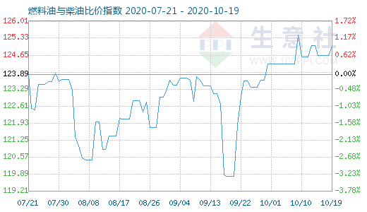 10月19日燃料油與柴油比價指數(shù)圖