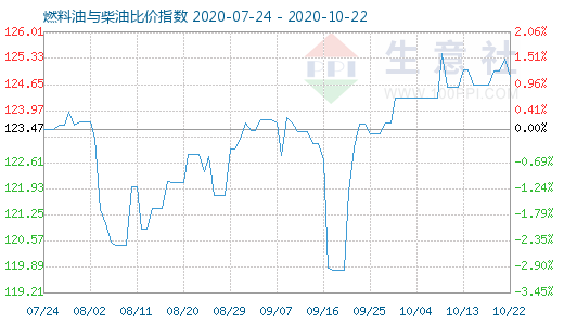 10月22日燃料油與柴油比價指數(shù)圖