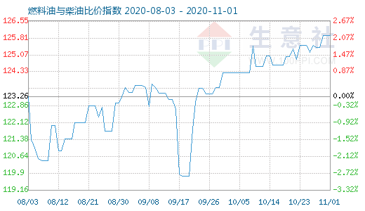 11月1日燃料油與柴油比價指數圖