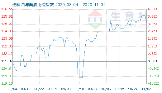 11月2日燃料油與柴油比價(jià)指數(shù)圖