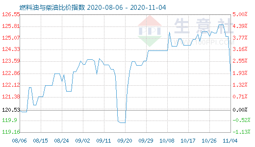 11月4日燃料油與柴油比價指數圖