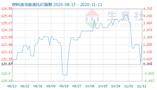 11月11日燃料油與柴油比價指數圖