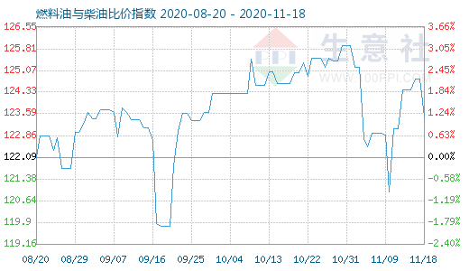 11月18日燃料油與柴油比價指數(shù)圖