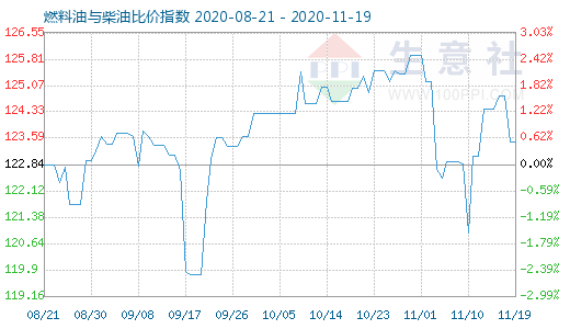 11月19日燃料油與柴油比價指數(shù)圖