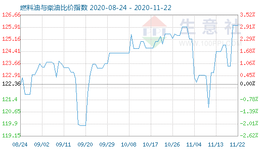 11月22日燃料油與柴油比價指數(shù)圖