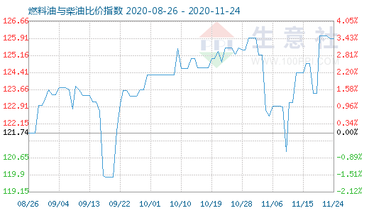 11月24日燃料油與柴油比價(jià)指數(shù)圖