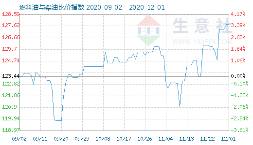 12月1日燃料油與柴油比價指數圖