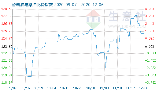 12月6日燃料油與柴油比價指數(shù)圖