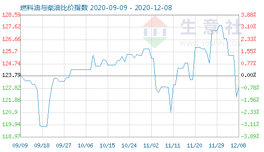 12月8日燃料油與柴油比價指數(shù)圖