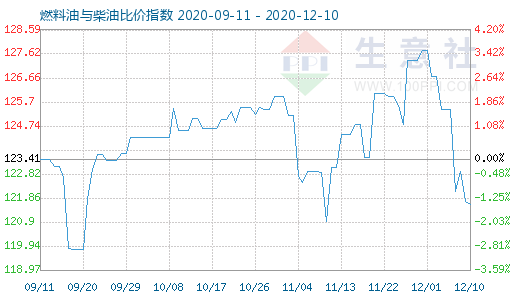 12月10日燃料油與柴油比價指數圖