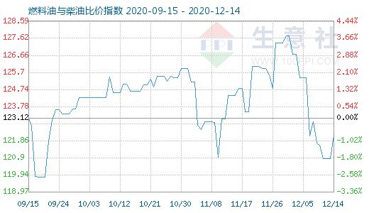 12月14日燃料油與柴油比價(jià)指數(shù)圖