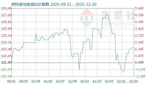 12月20日燃料油與柴油比價指數圖