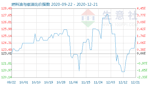 12月21日燃料油與柴油比價指數圖