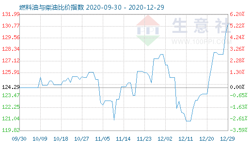 12月29日燃料油與柴油比價指數圖
