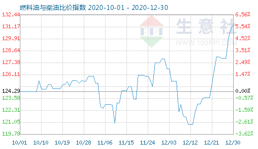 12月30日燃料油與柴油比價指數圖