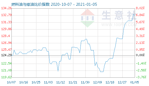 1月5日燃料油與柴油比價(jià)指數(shù)圖