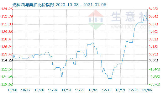 1月6日燃料油與柴油比價指數圖