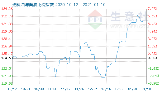 1月10日燃料油與柴油比價指數圖