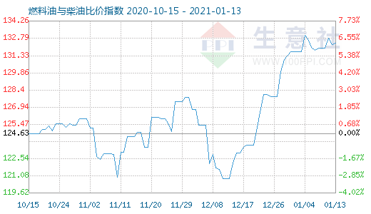 1月13日燃料油與柴油比價指數圖