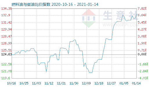 1月14日燃料油與柴油比價指數圖