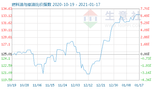 1月17日燃料油與柴油比價指數圖