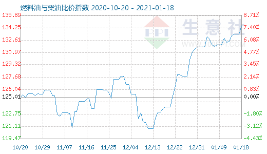1月18日燃料油與柴油比價指數圖