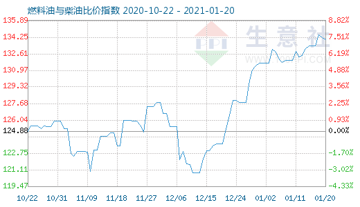 1月20日燃料油與柴油比價指數(shù)圖