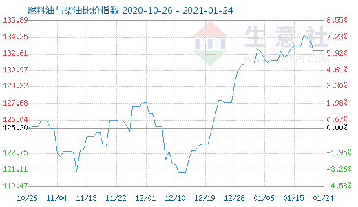1月24日燃料油與柴油比價指數圖