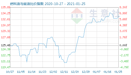 1月25日燃料油與柴油比價指數圖