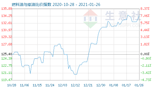 1月26日燃料油與柴油比價指數圖