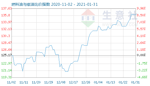 1月31日燃料油與柴油比價指數圖
