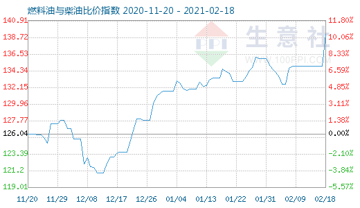2月18日燃料油與柴油比價指數(shù)圖
